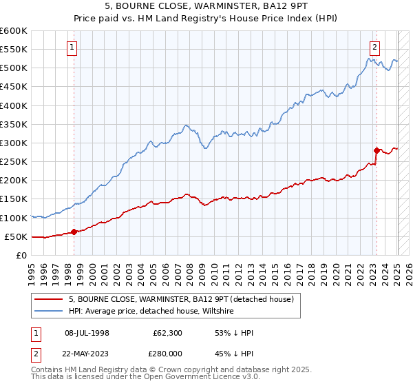 5, BOURNE CLOSE, WARMINSTER, BA12 9PT: Price paid vs HM Land Registry's House Price Index
