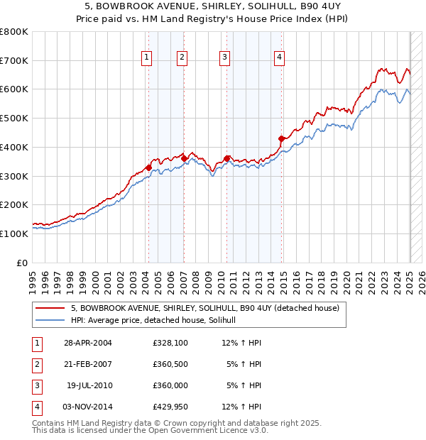 5, BOWBROOK AVENUE, SHIRLEY, SOLIHULL, B90 4UY: Price paid vs HM Land Registry's House Price Index