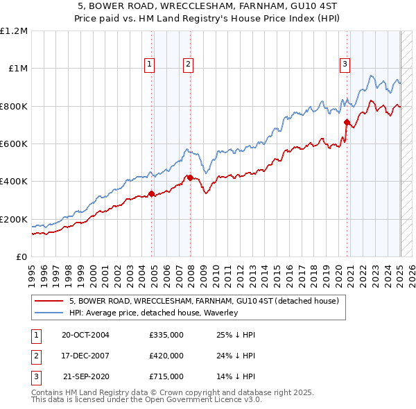5, BOWER ROAD, WRECCLESHAM, FARNHAM, GU10 4ST: Price paid vs HM Land Registry's House Price Index