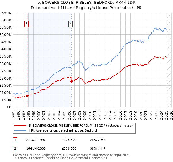 5, BOWERS CLOSE, RISELEY, BEDFORD, MK44 1DP: Price paid vs HM Land Registry's House Price Index