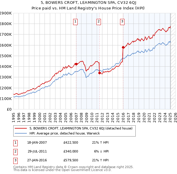 5, BOWERS CROFT, LEAMINGTON SPA, CV32 6QJ: Price paid vs HM Land Registry's House Price Index