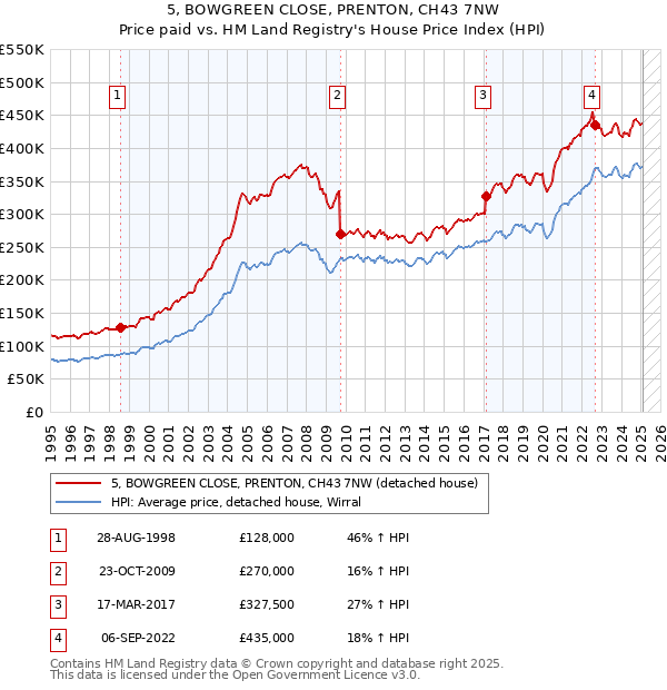 5, BOWGREEN CLOSE, PRENTON, CH43 7NW: Price paid vs HM Land Registry's House Price Index