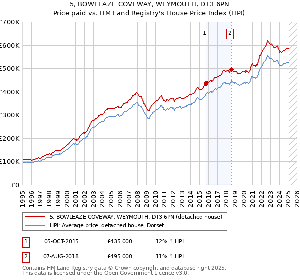 5, BOWLEAZE COVEWAY, WEYMOUTH, DT3 6PN: Price paid vs HM Land Registry's House Price Index
