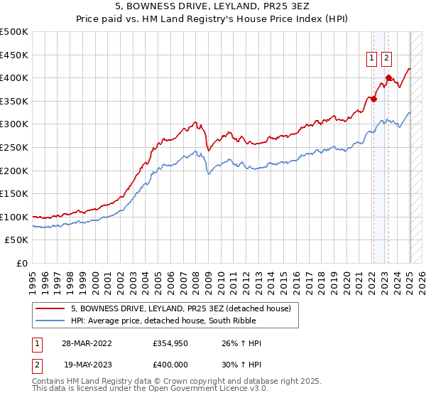 5, BOWNESS DRIVE, LEYLAND, PR25 3EZ: Price paid vs HM Land Registry's House Price Index