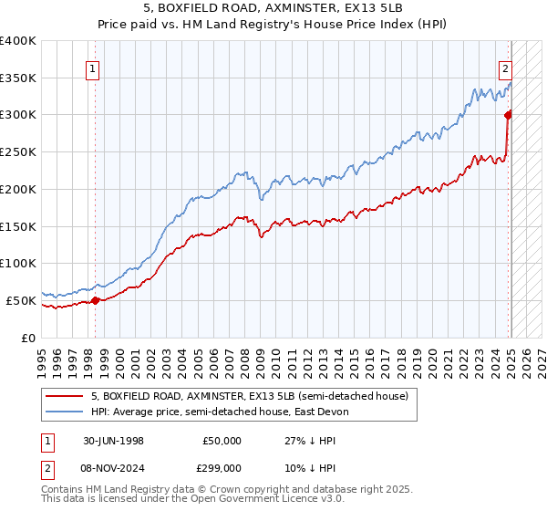 5, BOXFIELD ROAD, AXMINSTER, EX13 5LB: Price paid vs HM Land Registry's House Price Index