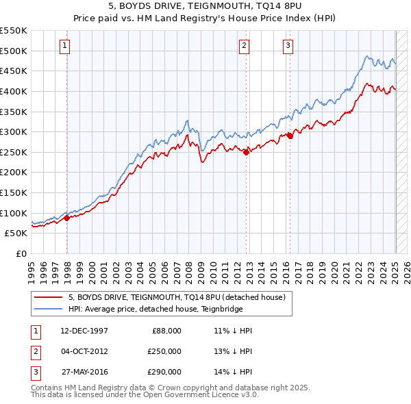 5, BOYDS DRIVE, TEIGNMOUTH, TQ14 8PU: Price paid vs HM Land Registry's House Price Index
