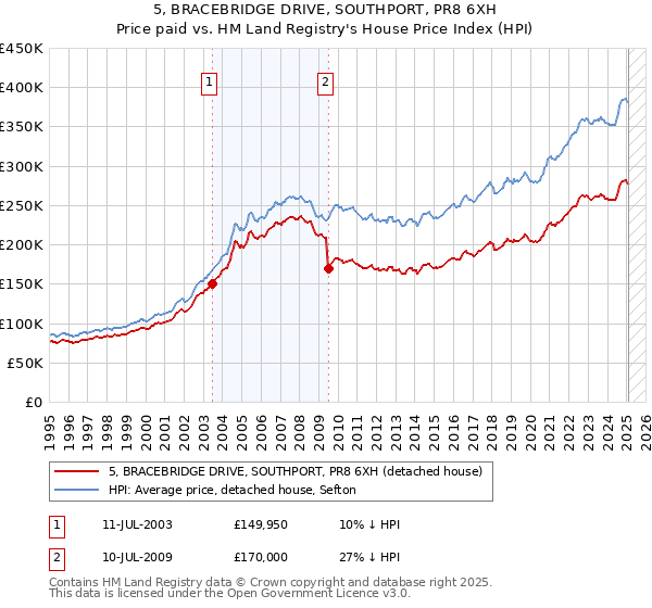 5, BRACEBRIDGE DRIVE, SOUTHPORT, PR8 6XH: Price paid vs HM Land Registry's House Price Index