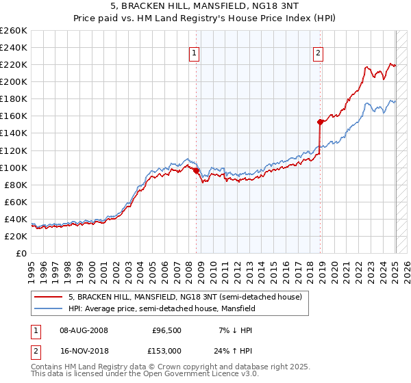 5, BRACKEN HILL, MANSFIELD, NG18 3NT: Price paid vs HM Land Registry's House Price Index