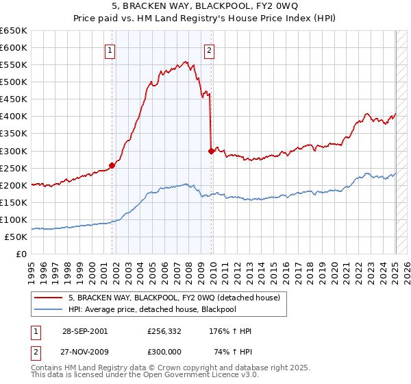 5, BRACKEN WAY, BLACKPOOL, FY2 0WQ: Price paid vs HM Land Registry's House Price Index