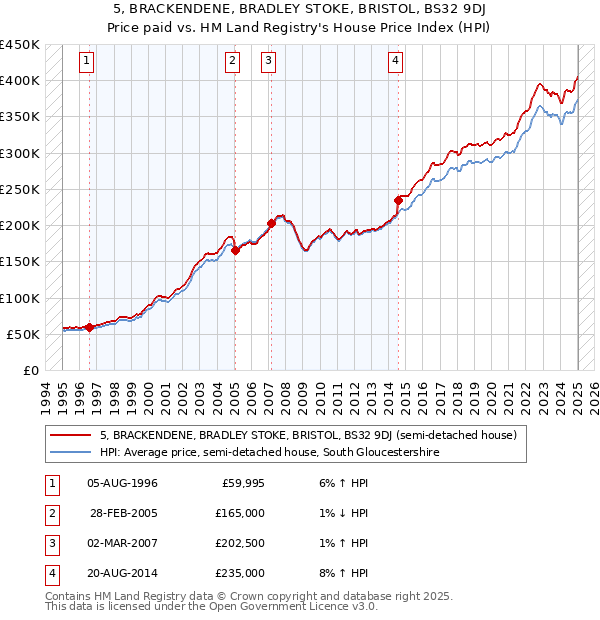 5, BRACKENDENE, BRADLEY STOKE, BRISTOL, BS32 9DJ: Price paid vs HM Land Registry's House Price Index