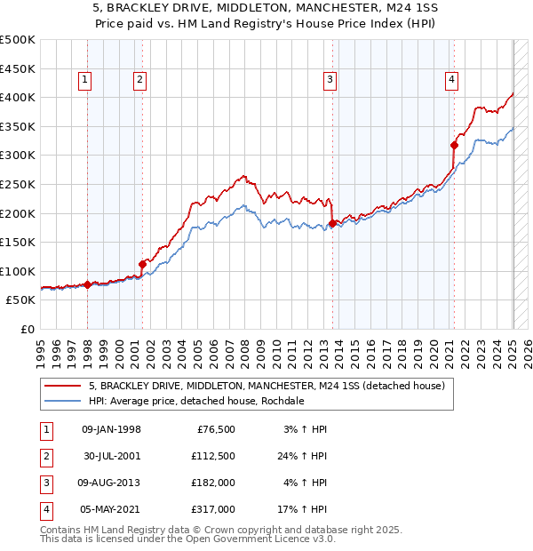 5, BRACKLEY DRIVE, MIDDLETON, MANCHESTER, M24 1SS: Price paid vs HM Land Registry's House Price Index