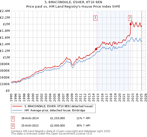 5, BRACONDALE, ESHER, KT10 9EN: Price paid vs HM Land Registry's House Price Index