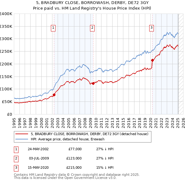 5, BRADBURY CLOSE, BORROWASH, DERBY, DE72 3GY: Price paid vs HM Land Registry's House Price Index
