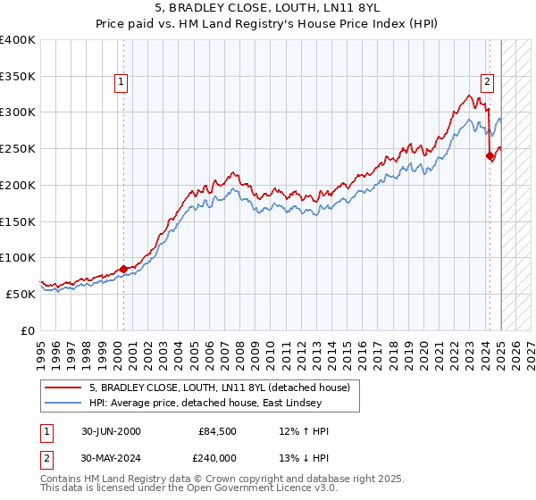5, BRADLEY CLOSE, LOUTH, LN11 8YL: Price paid vs HM Land Registry's House Price Index