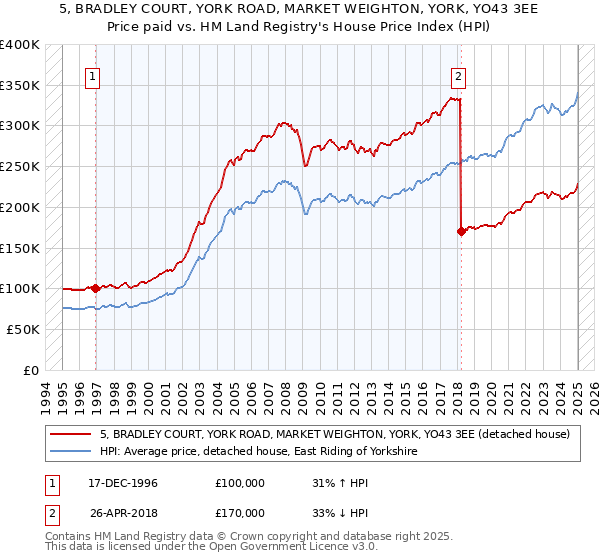 5, BRADLEY COURT, YORK ROAD, MARKET WEIGHTON, YORK, YO43 3EE: Price paid vs HM Land Registry's House Price Index