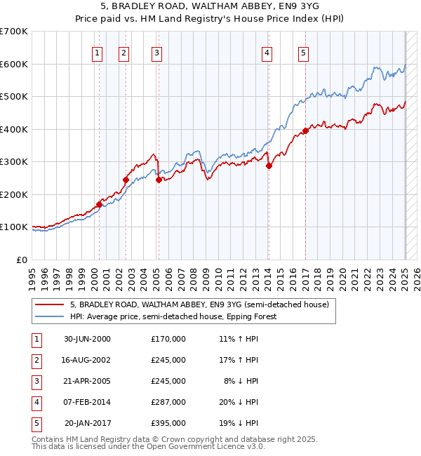 5, BRADLEY ROAD, WALTHAM ABBEY, EN9 3YG: Price paid vs HM Land Registry's House Price Index