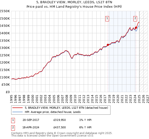 5, BRADLEY VIEW, MORLEY, LEEDS, LS27 8TN: Price paid vs HM Land Registry's House Price Index