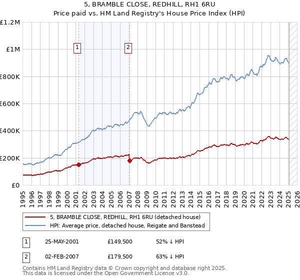 5, BRAMBLE CLOSE, REDHILL, RH1 6RU: Price paid vs HM Land Registry's House Price Index