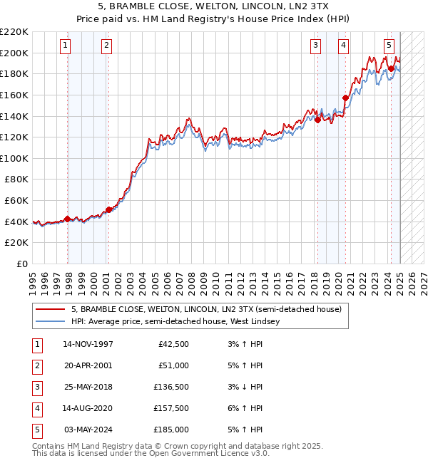 5, BRAMBLE CLOSE, WELTON, LINCOLN, LN2 3TX: Price paid vs HM Land Registry's House Price Index