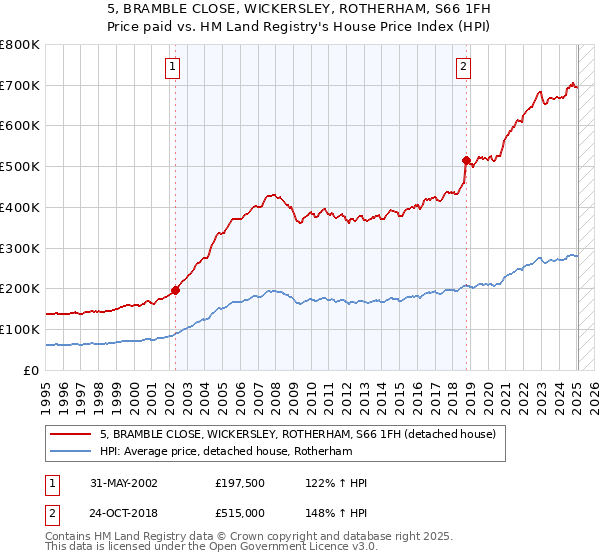 5, BRAMBLE CLOSE, WICKERSLEY, ROTHERHAM, S66 1FH: Price paid vs HM Land Registry's House Price Index