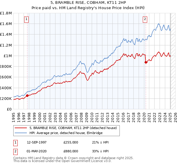 5, BRAMBLE RISE, COBHAM, KT11 2HP: Price paid vs HM Land Registry's House Price Index