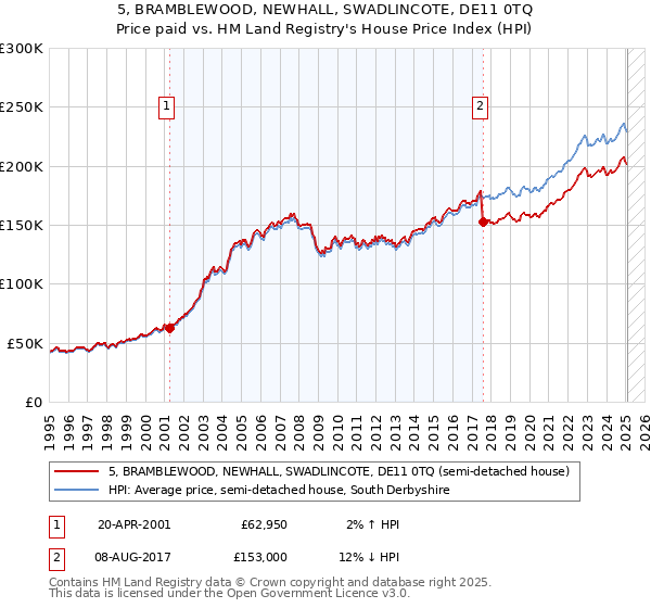 5, BRAMBLEWOOD, NEWHALL, SWADLINCOTE, DE11 0TQ: Price paid vs HM Land Registry's House Price Index