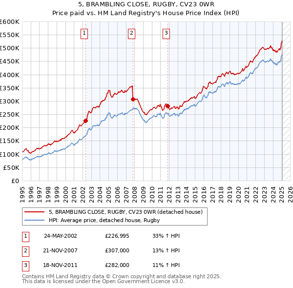 5, BRAMBLING CLOSE, RUGBY, CV23 0WR: Price paid vs HM Land Registry's House Price Index