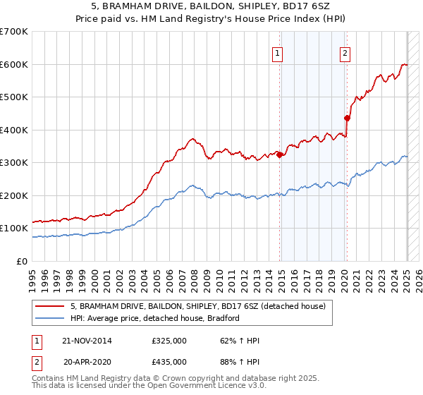5, BRAMHAM DRIVE, BAILDON, SHIPLEY, BD17 6SZ: Price paid vs HM Land Registry's House Price Index