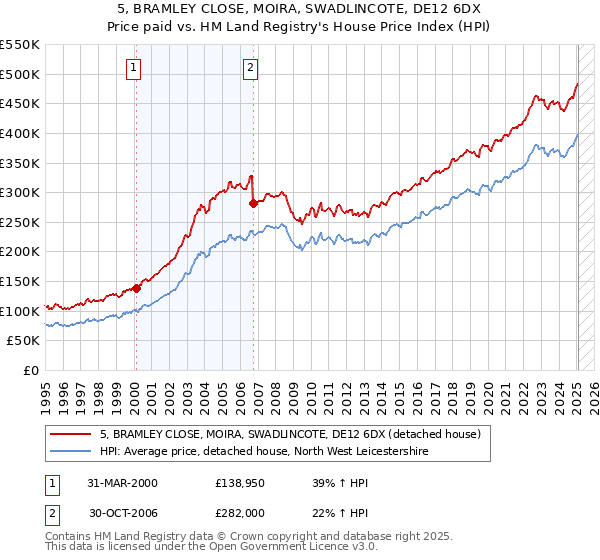 5, BRAMLEY CLOSE, MOIRA, SWADLINCOTE, DE12 6DX: Price paid vs HM Land Registry's House Price Index