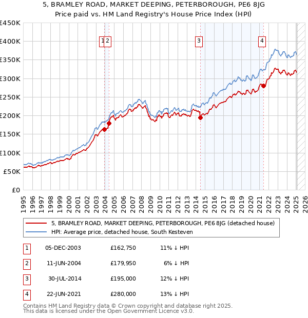 5, BRAMLEY ROAD, MARKET DEEPING, PETERBOROUGH, PE6 8JG: Price paid vs HM Land Registry's House Price Index