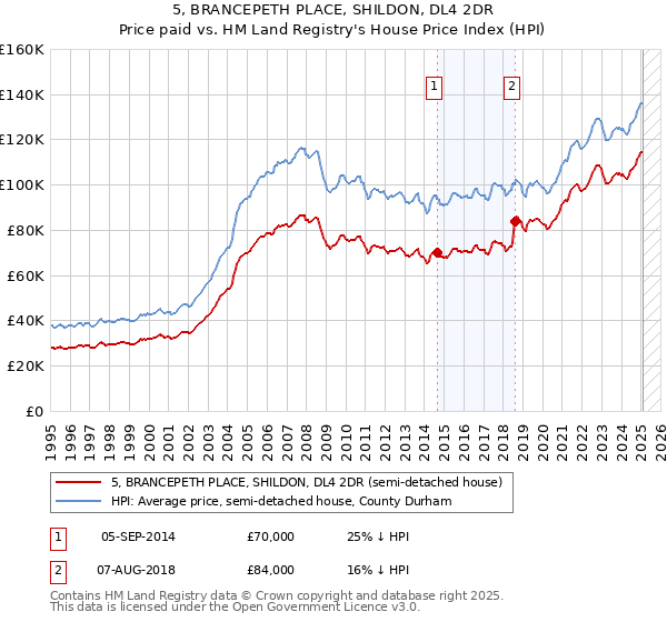5, BRANCEPETH PLACE, SHILDON, DL4 2DR: Price paid vs HM Land Registry's House Price Index