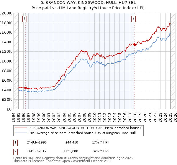 5, BRANDON WAY, KINGSWOOD, HULL, HU7 3EL: Price paid vs HM Land Registry's House Price Index
