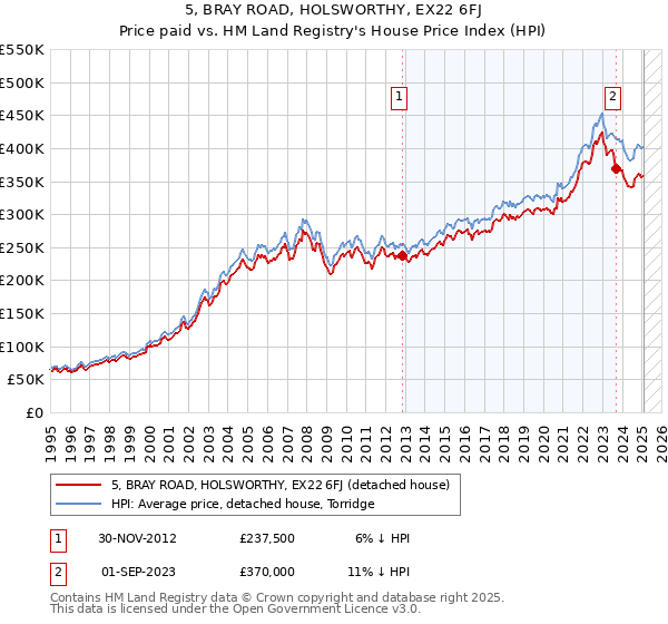 5, BRAY ROAD, HOLSWORTHY, EX22 6FJ: Price paid vs HM Land Registry's House Price Index