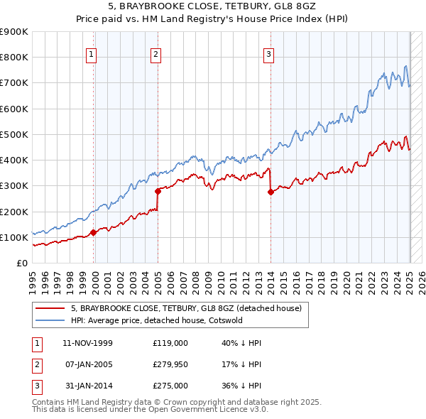 5, BRAYBROOKE CLOSE, TETBURY, GL8 8GZ: Price paid vs HM Land Registry's House Price Index