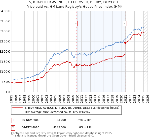 5, BRAYFIELD AVENUE, LITTLEOVER, DERBY, DE23 6LE: Price paid vs HM Land Registry's House Price Index