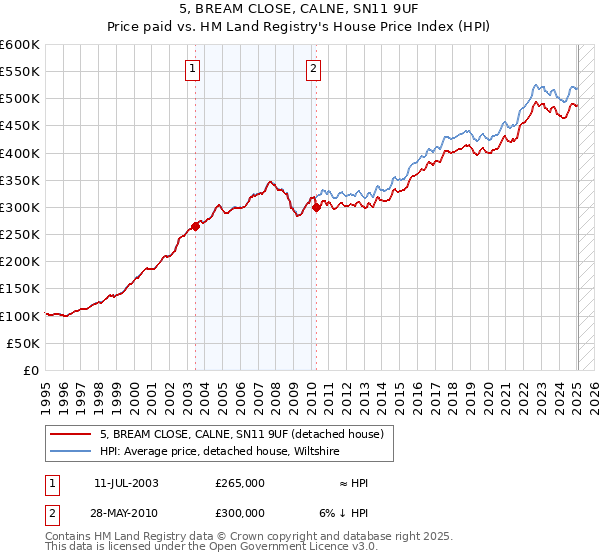 5, BREAM CLOSE, CALNE, SN11 9UF: Price paid vs HM Land Registry's House Price Index