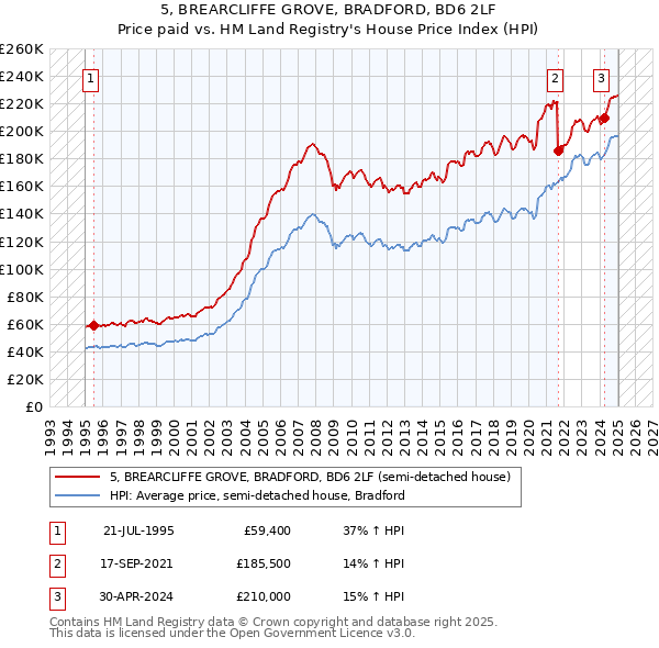 5, BREARCLIFFE GROVE, BRADFORD, BD6 2LF: Price paid vs HM Land Registry's House Price Index