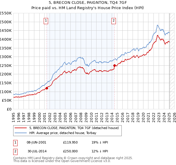 5, BRECON CLOSE, PAIGNTON, TQ4 7GF: Price paid vs HM Land Registry's House Price Index