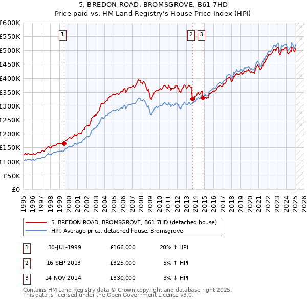 5, BREDON ROAD, BROMSGROVE, B61 7HD: Price paid vs HM Land Registry's House Price Index