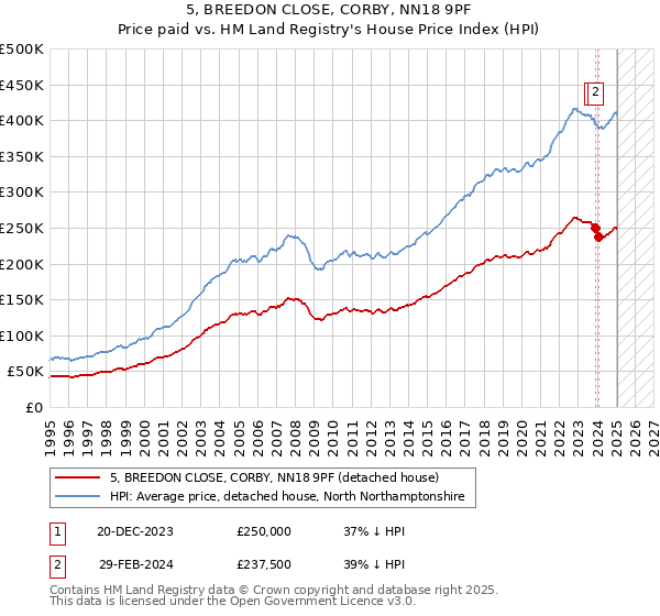 5, BREEDON CLOSE, CORBY, NN18 9PF: Price paid vs HM Land Registry's House Price Index