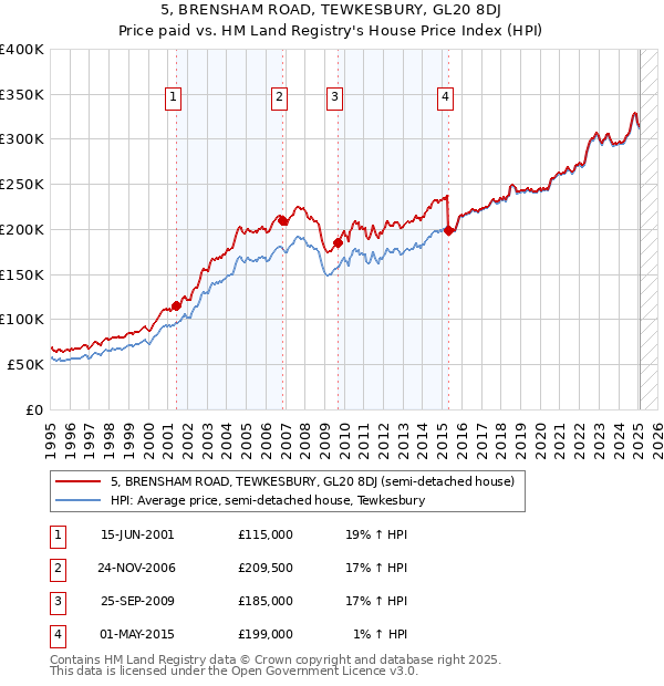 5, BRENSHAM ROAD, TEWKESBURY, GL20 8DJ: Price paid vs HM Land Registry's House Price Index
