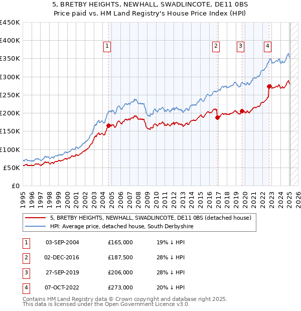 5, BRETBY HEIGHTS, NEWHALL, SWADLINCOTE, DE11 0BS: Price paid vs HM Land Registry's House Price Index