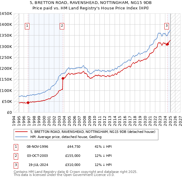 5, BRETTON ROAD, RAVENSHEAD, NOTTINGHAM, NG15 9DB: Price paid vs HM Land Registry's House Price Index