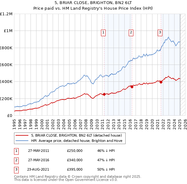 5, BRIAR CLOSE, BRIGHTON, BN2 6LT: Price paid vs HM Land Registry's House Price Index