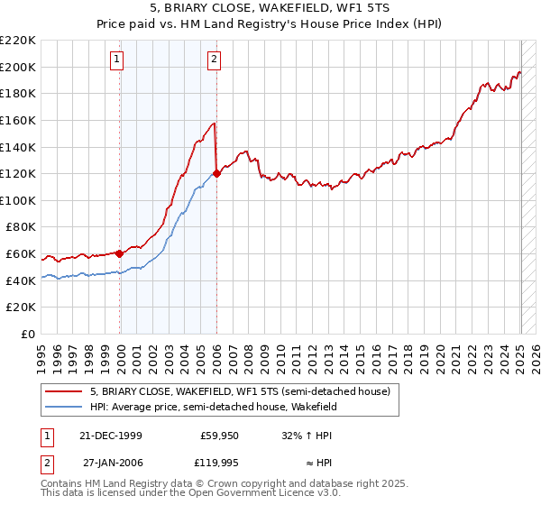 5, BRIARY CLOSE, WAKEFIELD, WF1 5TS: Price paid vs HM Land Registry's House Price Index