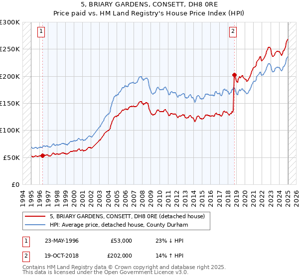 5, BRIARY GARDENS, CONSETT, DH8 0RE: Price paid vs HM Land Registry's House Price Index