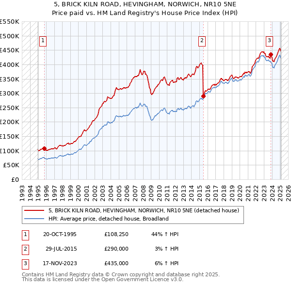5, BRICK KILN ROAD, HEVINGHAM, NORWICH, NR10 5NE: Price paid vs HM Land Registry's House Price Index
