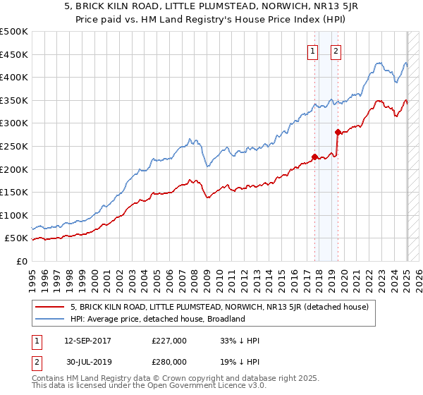 5, BRICK KILN ROAD, LITTLE PLUMSTEAD, NORWICH, NR13 5JR: Price paid vs HM Land Registry's House Price Index