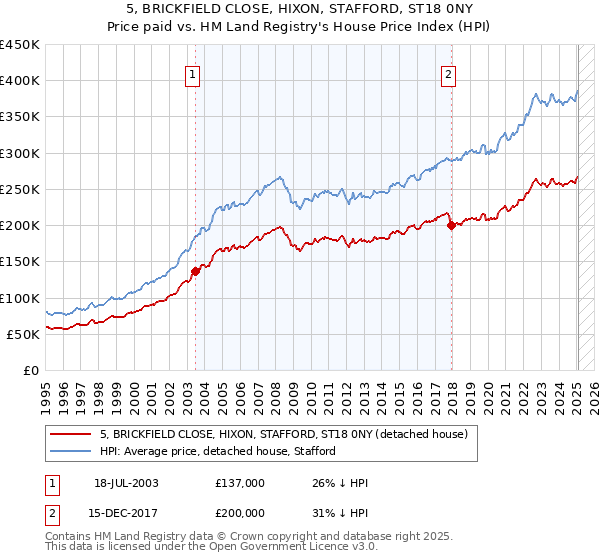 5, BRICKFIELD CLOSE, HIXON, STAFFORD, ST18 0NY: Price paid vs HM Land Registry's House Price Index
