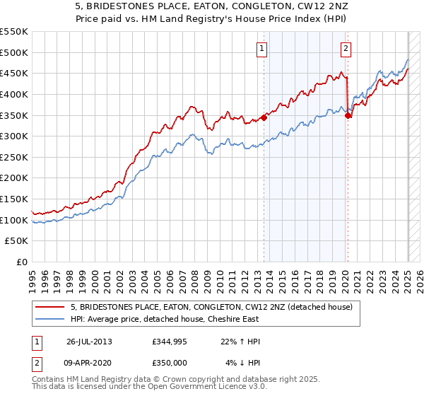 5, BRIDESTONES PLACE, EATON, CONGLETON, CW12 2NZ: Price paid vs HM Land Registry's House Price Index